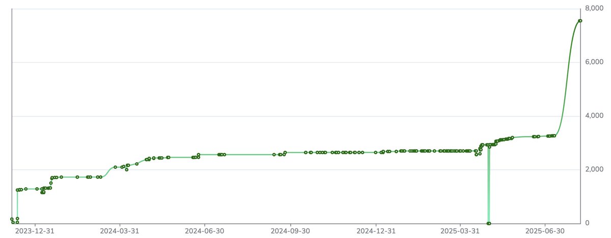 Lightpanda (@lightpanda_io) on Twitter photo Big jump in spec compliance for Lightpanda 🐼⚡️
Graph is count of passing subtests in web-platform-tests for <a href="/lightpanda_io/">Lightpanda</a>, which doubled this week Big jump in spec compliance for Lightpanda 🐼⚡️
Graph is count of passing subtests in web-platform-tests for <a href="/lightpanda_io/">Lightpanda</a>, which doubled this week