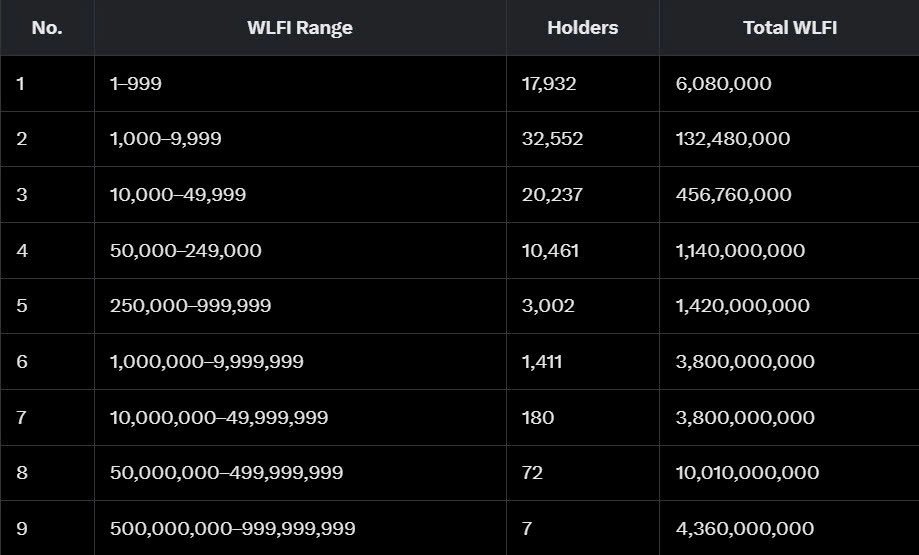 $WLFI <a href="/worldlibertyfi/">WLFI</a> 

✅ Which range do you fall into in this table?

#WLFI #USD1 #worldlibertyfi
