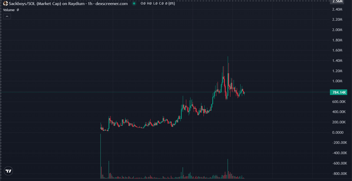 mehulcrypto's tweet image. Chart looking good 
#Sackboy will be huge we are still early