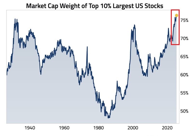 76% of the US stock market is now just the top 10% of companies.. That’s more concentrated than during the Great Depression… and the Dot-Com Bubble. In the 1980s, it was under 50%.

Also: 10 stocks now = 40% of the S&amp;P 500. This isn’t a market anymore. It’s a monopoly.

What