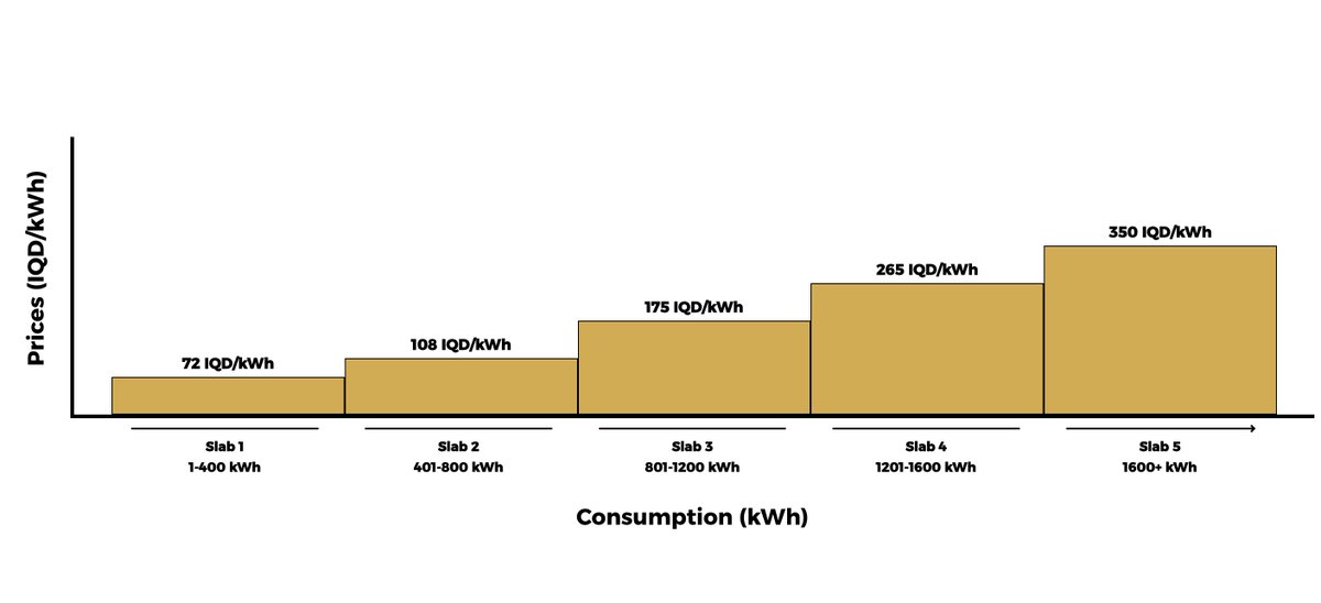 Insights from the KRG's Runaki programme:

•⁠  ⁠25% of households consume < 430 kWh
•⁠  ⁠50% consume around ~ 670 kWh
•⁠  ⁠65% consume < 800 kWh
•⁠  ⁠86% consume < 1,000 kWh

The new progressive tariffs protect low-income households and incentivise responsible usage.