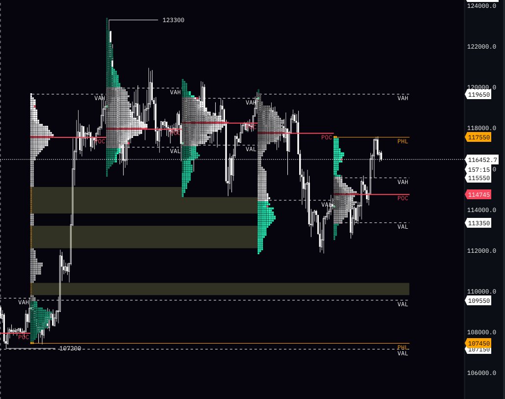 #BTC 
We cleared mostly everything on the upside