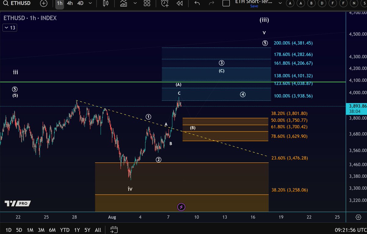 ETH: The price has reached the 100% extension target from the initial 1-2  setup. This is an ideal spot from where wave (B) could start. Ideally the  price holds above the yellow