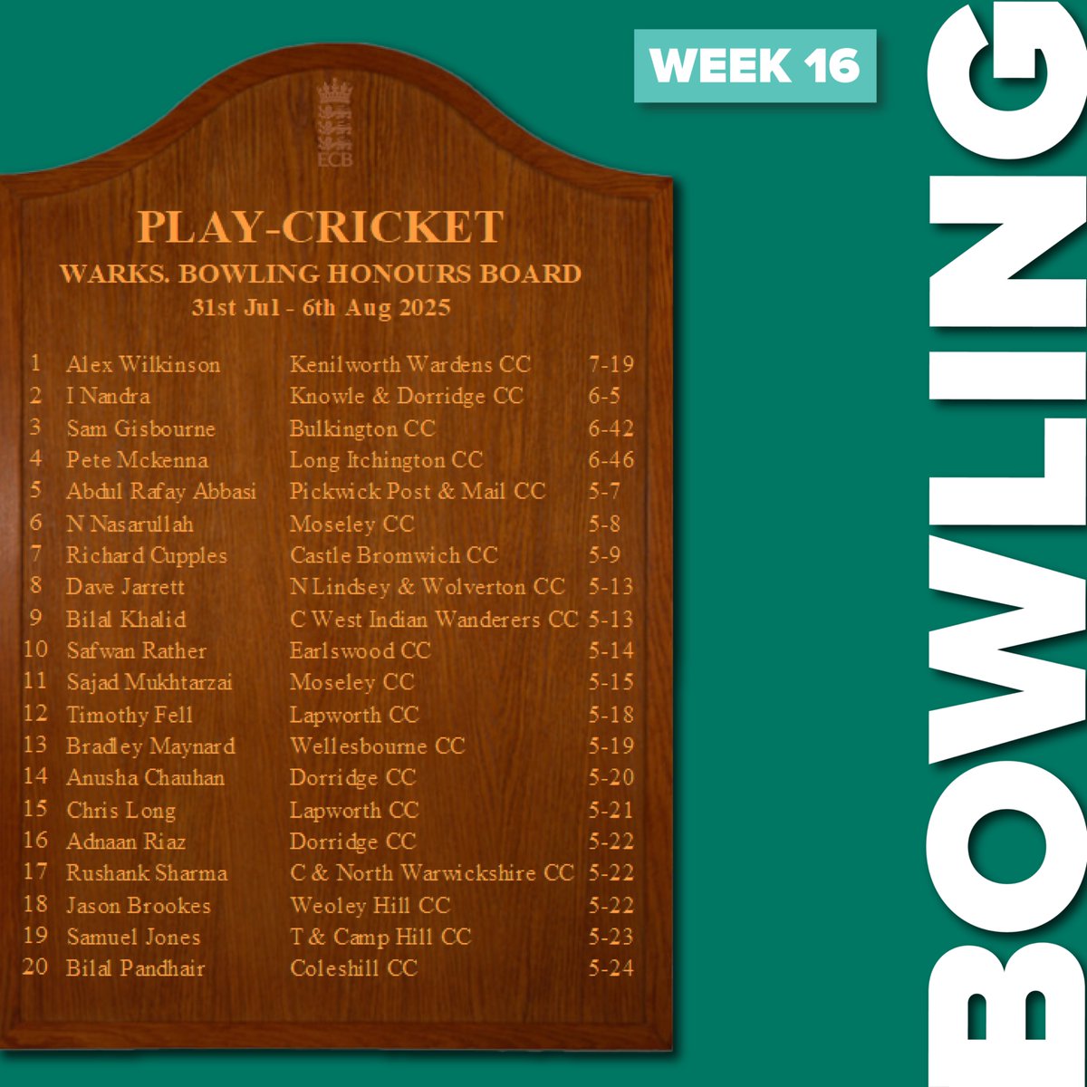 Warwickshire Cricket Foundation (@warwickshirecf) on Twitter photo ๐ช๐ฒ๐ฒ๐ธ ๐ญ๐ฒ ๐ผ๐ณ ๐๐ต๐ฒ ๐๐ผ๐ป๐ผ๐๐ฟ๐ ๐๐ผ๐ฎ๐ฟ๐ฑ๐.
Here are this weekโs standout performances with both bat and ball.
๐ฅ Muhammad Daniyaal 180 | <a href="/LyndworthCC/">Lyndworth CC</a>
๐ฏ Alex Wilkinson 7-19 | <a href="/KWardens/">Kenilworth Wardens Cricket Club</a>
#WCF | #WithoutLimits ๐ช๐ฒ๐ฒ๐ธ ๐ญ๐ฒ ๐ผ๐ณ ๐๐ต๐ฒ ๐๐ผ๐ป๐ผ๐๐ฟ๐ ๐๐ผ๐ฎ๐ฟ๐ฑ๐.
Here are this weekโs standout performances with both bat and ball.
๐ฅ Muhammad Daniyaal 180 | <a href="/LyndworthCC/">Lyndworth CC</a>
๐ฏ Alex Wilkinson 7-19 | <a href="/KWardens/">Kenilworth Wardens Cricket Club</a>
#WCF | #WithoutLimits