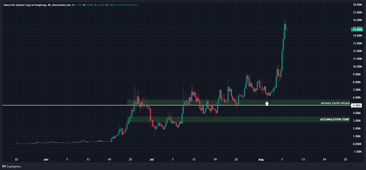 After months of silent accumulation $SALARY is finally moving.

Let’s be clear this short-term pump is nothing compared to where we’re going.

This isn’t just another memecoin.

It’s the first mission coin built around something every single person understands. 

THEIR PAYCHECK