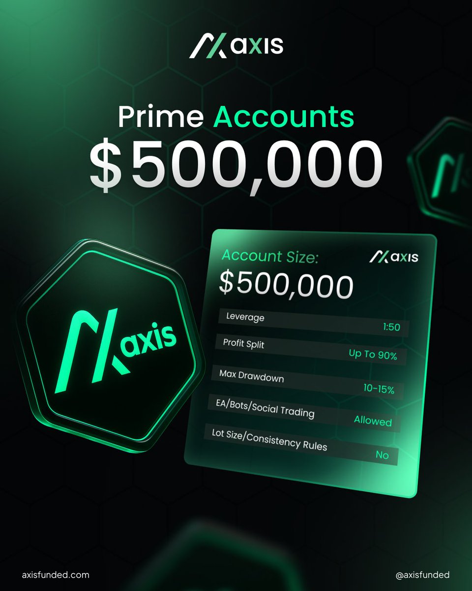 AxisFunded's tweet image. 🔥 AXIS PRIME ACCOUNTS: $500,000 🔥

✅ Real A-Book Trading
✅ Up to 90% split
✅ No lot size or consistency rules
✅ Bots/EAs/Social trading allowed

This isn’t your average funding model.

📍 GET FUNDED → AXISFUNDED.COM

#AXISFunded #FundedTrader #ForexFunding…
