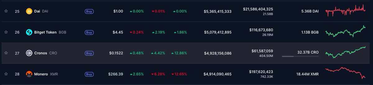$CRO = $0.1522 (+4.44%)✅

$CRO flipped $XMR to claim the #27 spot by Market Cap, but the climb shall continue, with $BGB at #26 holding ~$50.8b, just less than $155m away from overtaking it 

but target remains the solid Top 25 for now... 👀