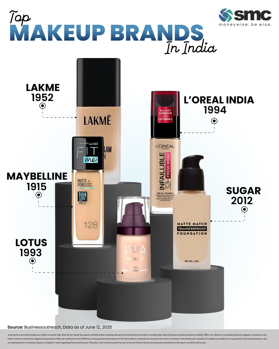 Indias Top Makeup Brands Maybelline 1915 The OG of beauty, still ruling with Fit Me. Lakme 1952 Indias homegrown icon. Lotus 1993 Botanical goodness for conscious consumers Indias Top Makeup Brands Maybelline 1915 The OG of beauty, still ruling with Fit Me