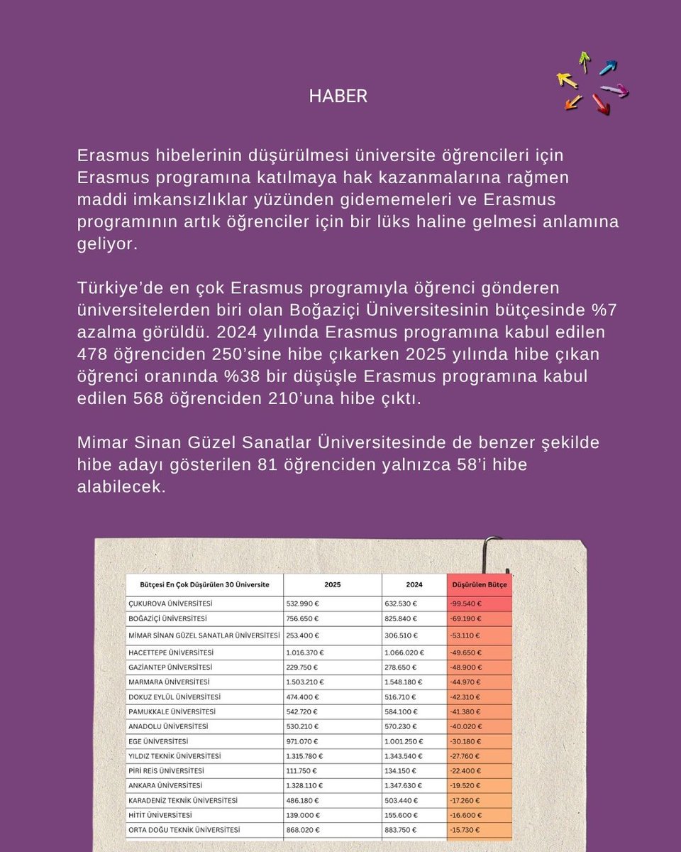 2025 yılı Erasmus öğrenci hareketliliği hibe bütçeleri açıklandı. Birçok üniversitenin hibe bütçeleri önceki yıla göre düşürüldü.
