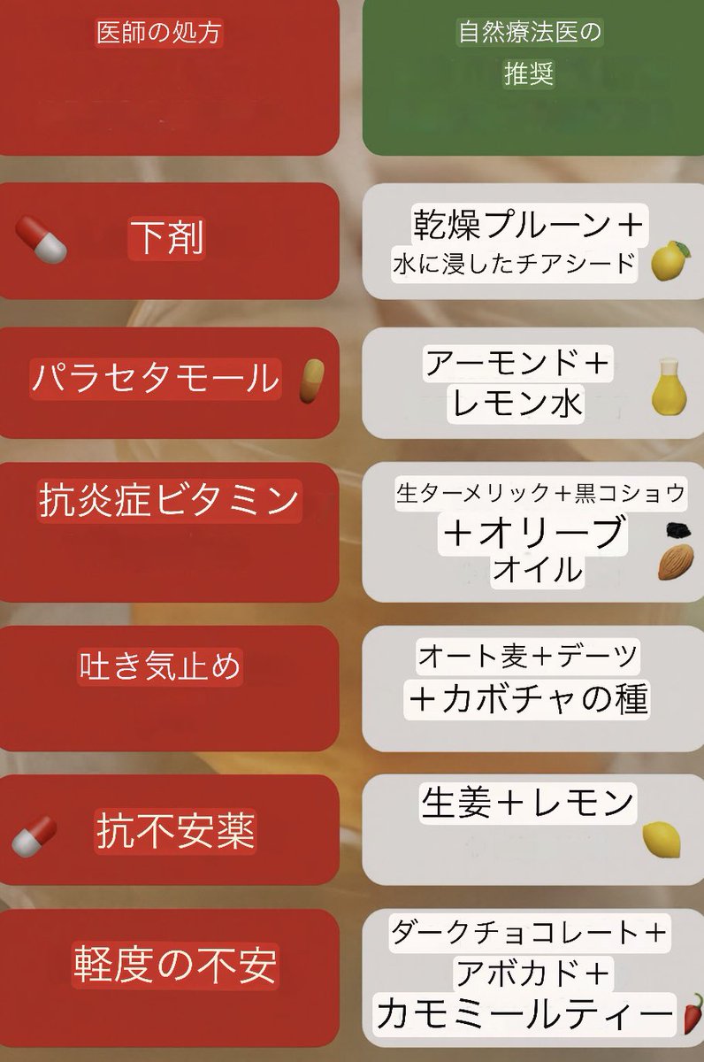 🌿自然療法 …ご参考に🤗✨

➡️ 便秘
ドライプルーン➕水に浸したチアシード

➡️ 頭痛
アーモンド➕レモン水 

➡️ 関節痛
生のウコン➕黒こしょう➕オリーブオイル 

➡️ 疲れ
オーツ➕デーツ➕カボチャの種 

➡️ 吐き気
生姜➕レモン 

➡️ 軽い不安感
ダークチョコレート➕アボカド➕カモミールティー