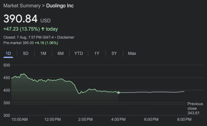 Duolingo's stock $DUOL jumped 14% after a solid quarterly earnings report and strong guidance for the full year. 🚀 

Numbers are looking good and the app is expanding beyond language learning with offerings like a chess course. 

But the catch... is of course the valuation.