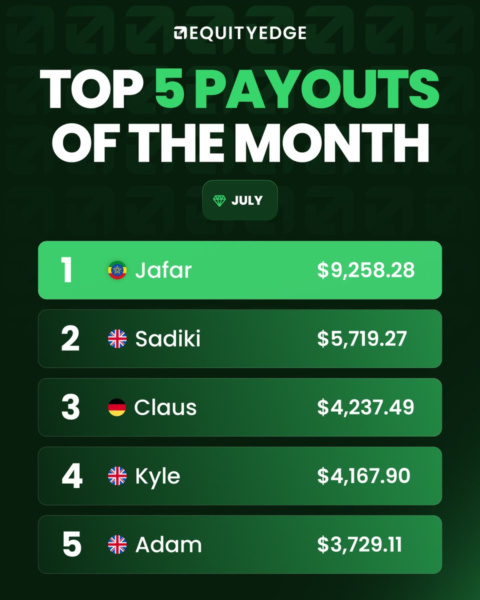 💸 Top Payouts of July are here 💸

Huge congratulations to the traders securing top payouts last month!

Think your name could be on this list next?

Start your Challenge today - save 40% with code MT40

⏳️ Offer ends August 31st, 11:59PM BST
