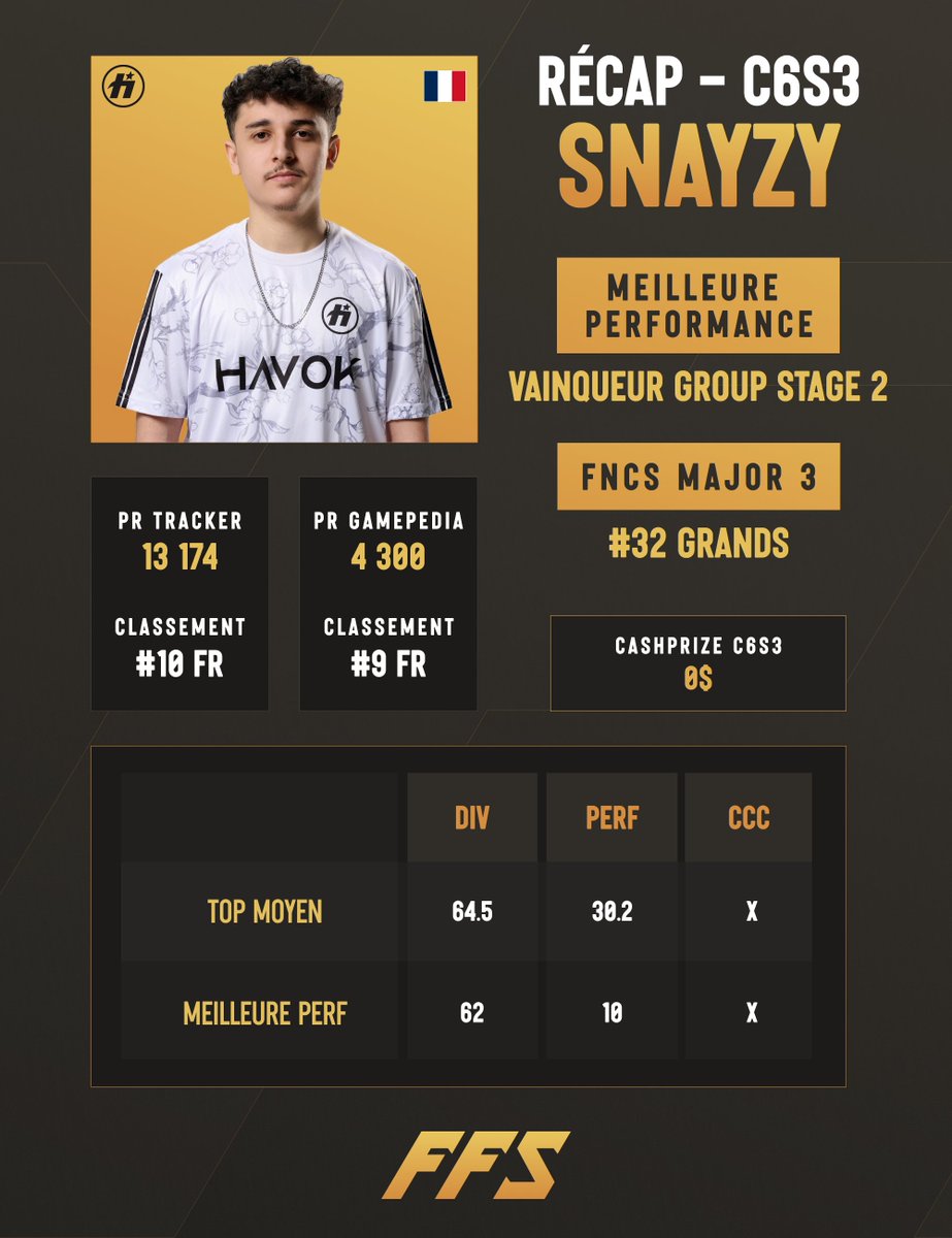 🎊 WRAPPED FRANCOPHONE C6S3 - TOP 10 🎊

📊 Avant le DÉBUT DES COMPÉTITIONS DU C6S4 CE SOIR, 1 POST PAR HEURE pour revenir sur les 10 ACTEURS 🇫🇷 qui ont marqué le C6S3 ! 🔙

On commence avec SNAYZY 🇫🇷 :

🏆 VAINQUEUR GROUP STAGE 2
📈 TOP 10 en PERF CUP
❌ #32 en GRANDE FINALE