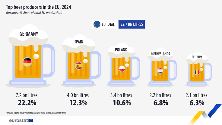 Baisse des importations de bière en France

En 2024, la France confirme son statut de 1er importateur de bière d’Europe, avec près de 8 millions d'hectolitres importés, devant l’Italie et l’Allemagne, qui reste le 1er producteur européen.

biere-actu.fr/baisse-des-imp…