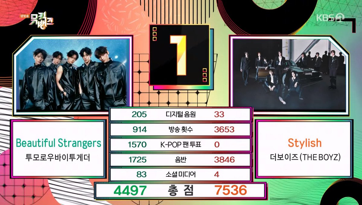 #THEBOYZ <Stylish> won 1st place on Music Bank this week. Congratulations THE BOYZ &amp; THE B! ❤️🫂 #더보이즈

#Stylish1stWin #THEBOYZ31stWin