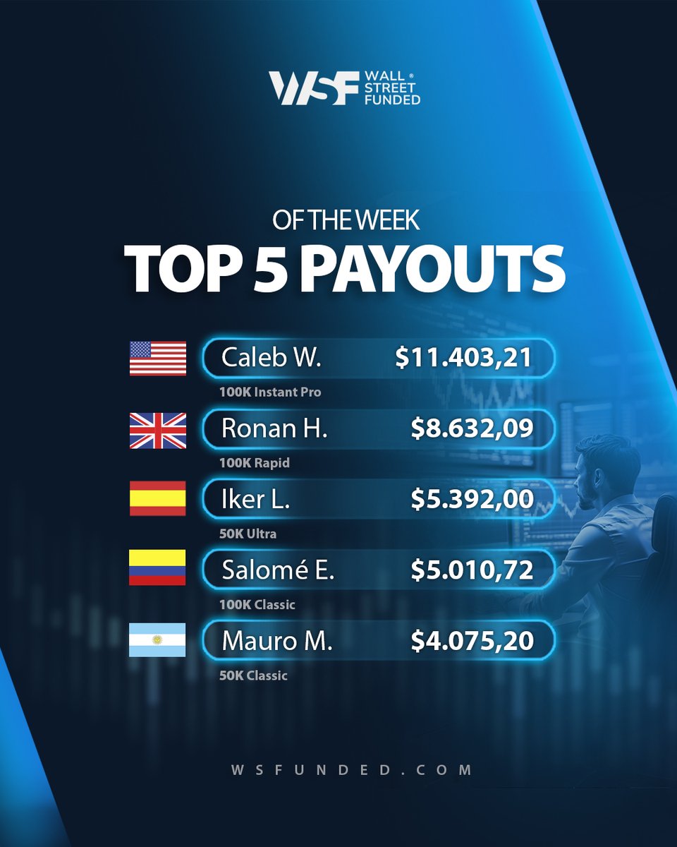 Wall Street Funded (@wsfunded) on Twitter photo đ„ $11K and countingâŠ
Caleb đșđž pulled over $10K out of the market.
Right behind him, traders from the UK, Spain, Colombia, and Argentinaâall cashing out big.
Because when you train your discipline, payouts arenât luck. Theyâre the result.
The next name on this list? It could đ„ $11K and countingâŠ
Caleb đșđž pulled over $10K out of the market.
Right behind him, traders from the UK, Spain, Colombia, and Argentinaâall cashing out big.
Because when you train your discipline, payouts arenât luck. Theyâre the result.
The next name on this list? It could
