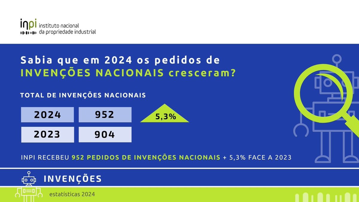 Sabia que em 2024 os pedidos de Invenções Nacionais cresceram? Consulte o Relatório Anual de Estatísticas.
 
 ✅INPI recebeu 952 Pedidos de Invenção 
+ 5,3% face a 2023

✅ INPI concedeu 208 Invenções pela via nacional 
+7,8% em relação a 2023
 
ℹ️👉 tinyurl.com/46wfsma5