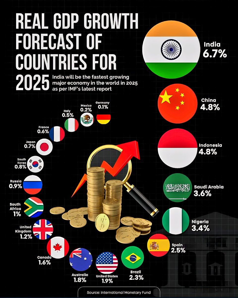 Global Statistics (@globalstats11) on Twitter photo Real GDP Growth Forecast of Countries for 2025 📊
1. 🇮🇳 India – 6.7%
2. 🇨🇳 China – 4.8%
3. 🇮🇩 Indonesia – 4.8%
4. 🇸🇦 Saudi Arabia – 3.6%
5. 🇳🇬 Nigeria – 3.4%
6. 🇪🇸 Spain – 2.5%
7. 🇧🇷 Brazil – 2.3%
8. 🇺🇸 United States – 1.9%
9. 🇦🇺 Australia – 1.8%
10. 🇨🇦 Canada – 1.6%
11. 🇬🇧 Real GDP Growth Forecast of Countries for 2025 📊
1. 🇮🇳 India – 6.7%
2. 🇨🇳 China – 4.8%
3. 🇮🇩 Indonesia – 4.8%
4. 🇸🇦 Saudi Arabia – 3.6%
5. 🇳🇬 Nigeria – 3.4%
6. 🇪🇸 Spain – 2.5%
7. 🇧🇷 Brazil – 2.3%
8. 🇺🇸 United States – 1.9%
9. 🇦🇺 Australia – 1.8%
10. 🇨🇦 Canada – 1.6%
11. 🇬🇧