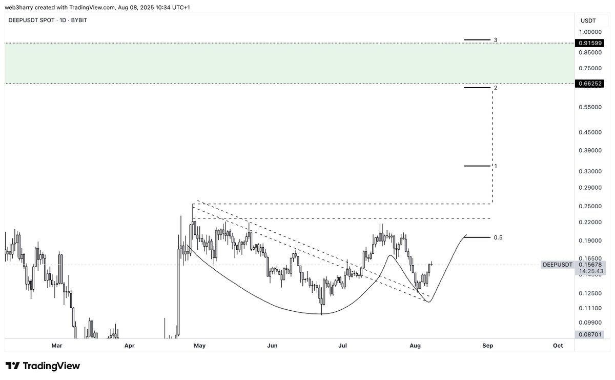 $DEEP trade idea

simple adam &amp; eve

target $0.60+