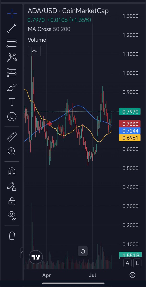 Ready for the golden cross on $Ada ?
So very close 🤏🏻
