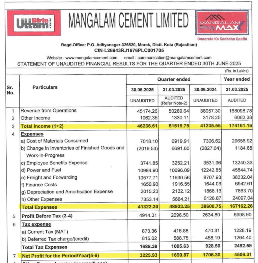 DFinMirror's tweet image. #ManglmCem - Mangalam Cement Ltd quarterly result - Very good numbers