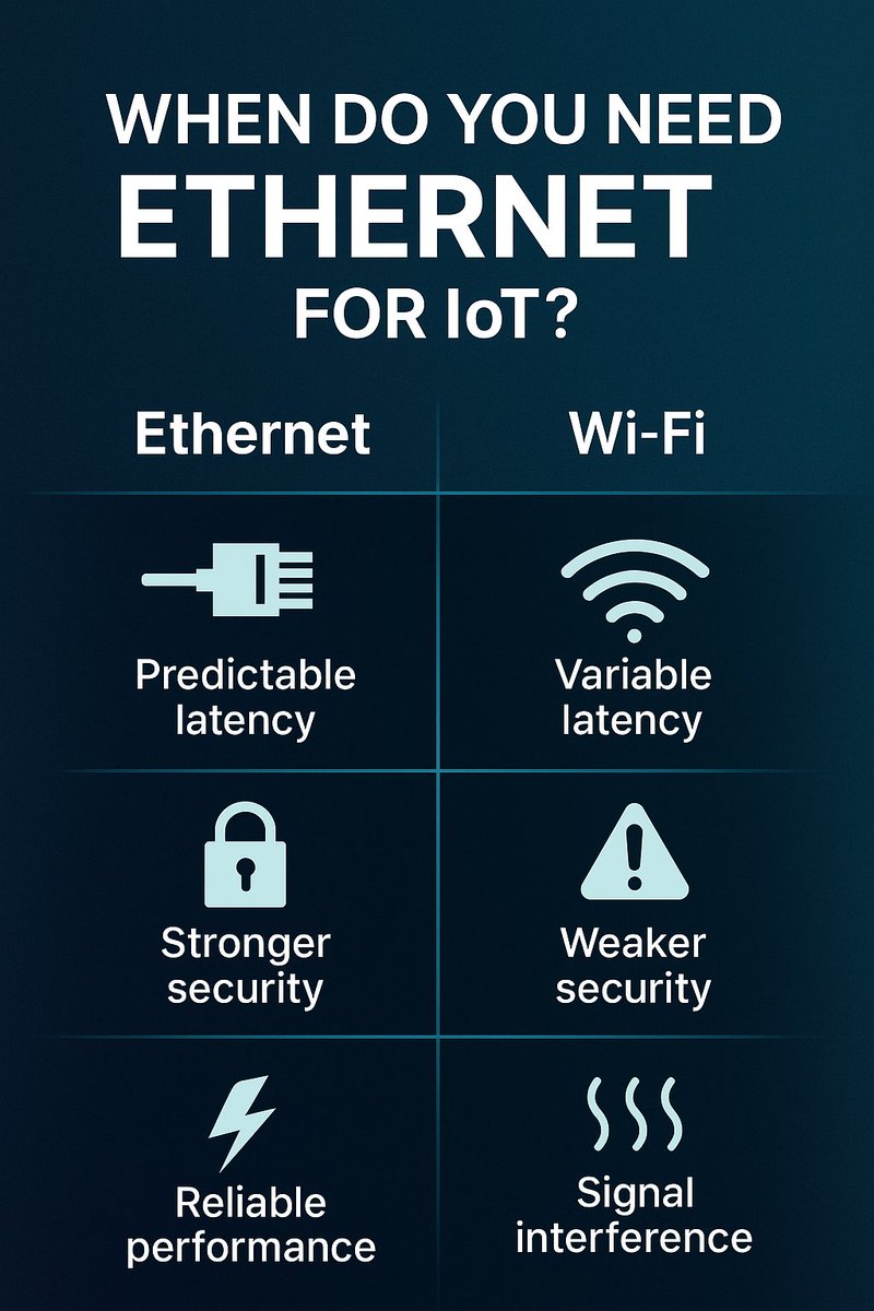 WiznetTeam's tweet image. Why wire an IoT device in 2025?
• Predictable latency
• Stronger security
• No RF headaches
Ethernet still owns industrial &amp;amp; edge IoT. Where do you still prefer cable?
#IoTDev #EdgeComputing #EmbeddedSystems