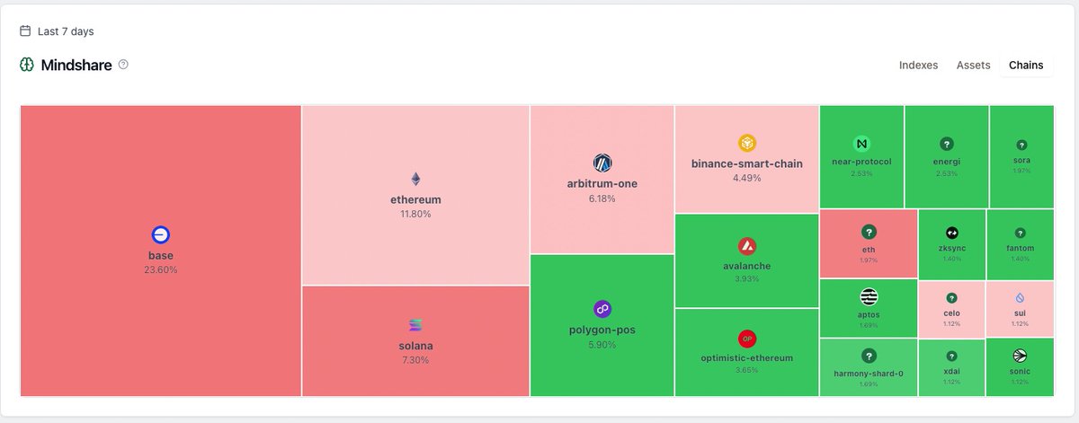 gm quants 📊

We just crossed 600 created indexes and close to 2,000 tracked assets!

This is extremely exciting because our suite of KPIs and metrics are becoming something special

Indexes, Assets and Chains mindshare from real quants = high signal 🧠