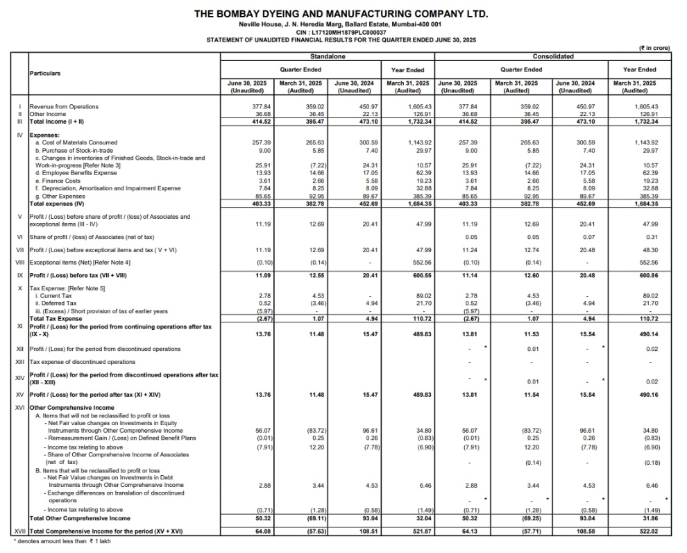 BusinessNewsPo1's tweet image. #BombayDyeing announces Quarter Financial Results ended 30th June 2025 Today
#NSE #BSE #BombayDyeingManufacturingCompanyLtd #StockInNews #StockInFocus