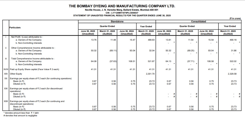 BusinessNewsPo1's tweet image. #BombayDyeing announces Quarter Financial Results ended 30th June 2025 Today
#NSE #BSE #BombayDyeingManufacturingCompanyLtd #StockInNews #StockInFocus
