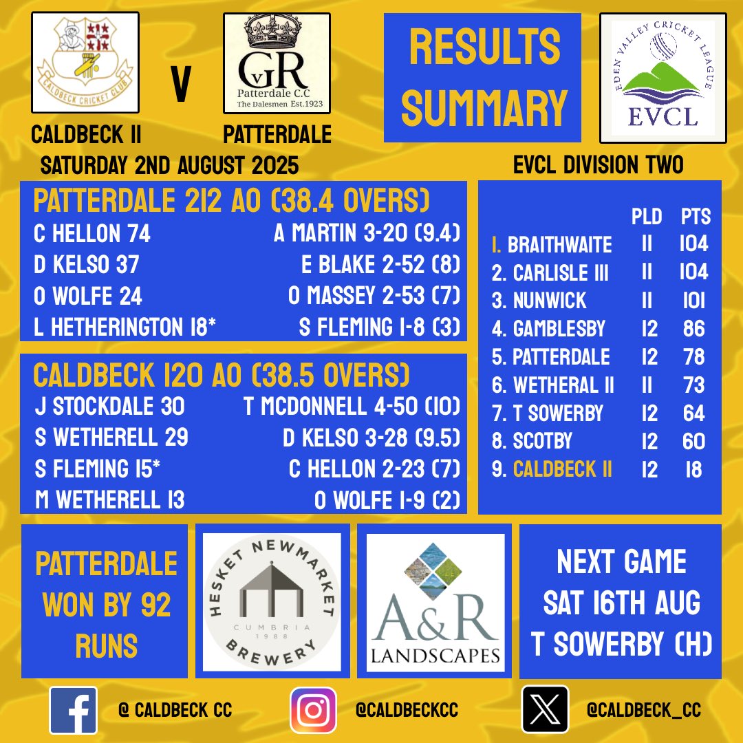 🏏Weekend Results Summary🏏

Only the one game last weekend as the seconds were defeated by Patterdale on Saturday.

Many thanks to Hesket Newmarket Brewery &amp; AR Landscapes for sponsoring the game.