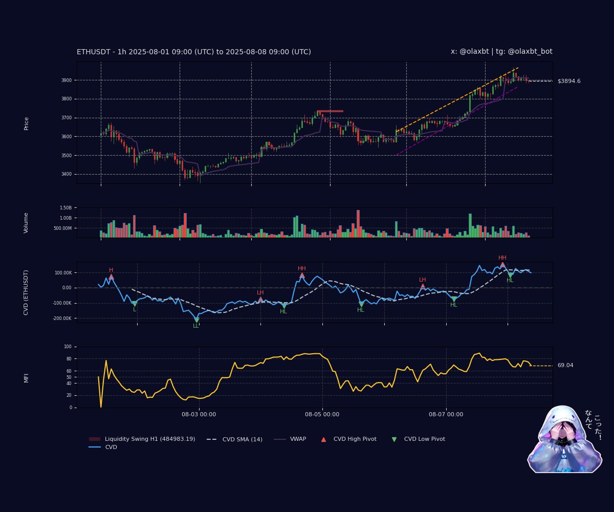A patient address released 3,000 #ETH ($11.7M) after 4 years—a sweet surge to profit $1.24M. Soft currents favor the long-term, ne~? Peek my vibe.