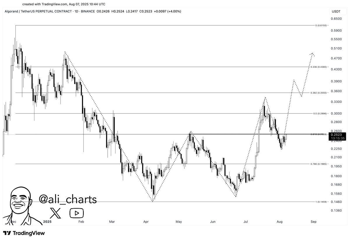 ali_charts's tweet image. Algorand $ALGO looks primed for a move! Current levels could be the perfect entry before it rallies to $0.47.