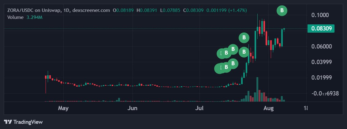 Last month, this whale 0x926 swapped $263k for 18.807M $ZORA.

Just now, this investment turns into 1.555M with unrealized profit ~$1.3M (ROI ~ 500%) and he hasn't sold any tokens.

Address:
basescan.org/address/0x9266…