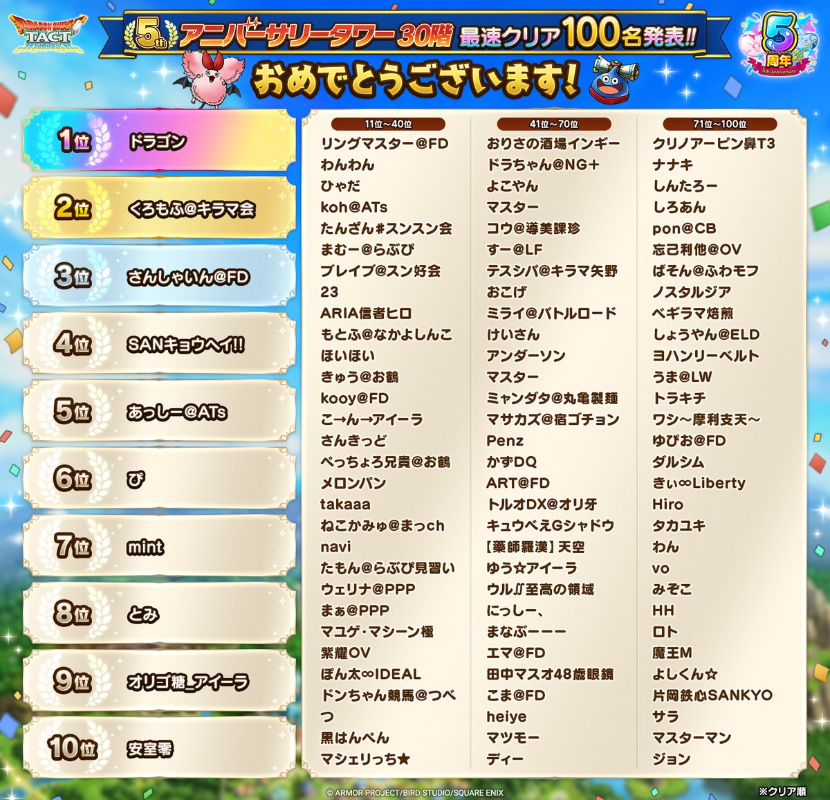 DQ_TACT's tweet photo. 「5周年記念協力ミッション」の【5thアニバーサリータワー30階】を見事クリアした先着100名のプレイヤーを発表いたします！
おめでとうございます！

#ドラクエタクト https://t.co/rCjaKWq2A3