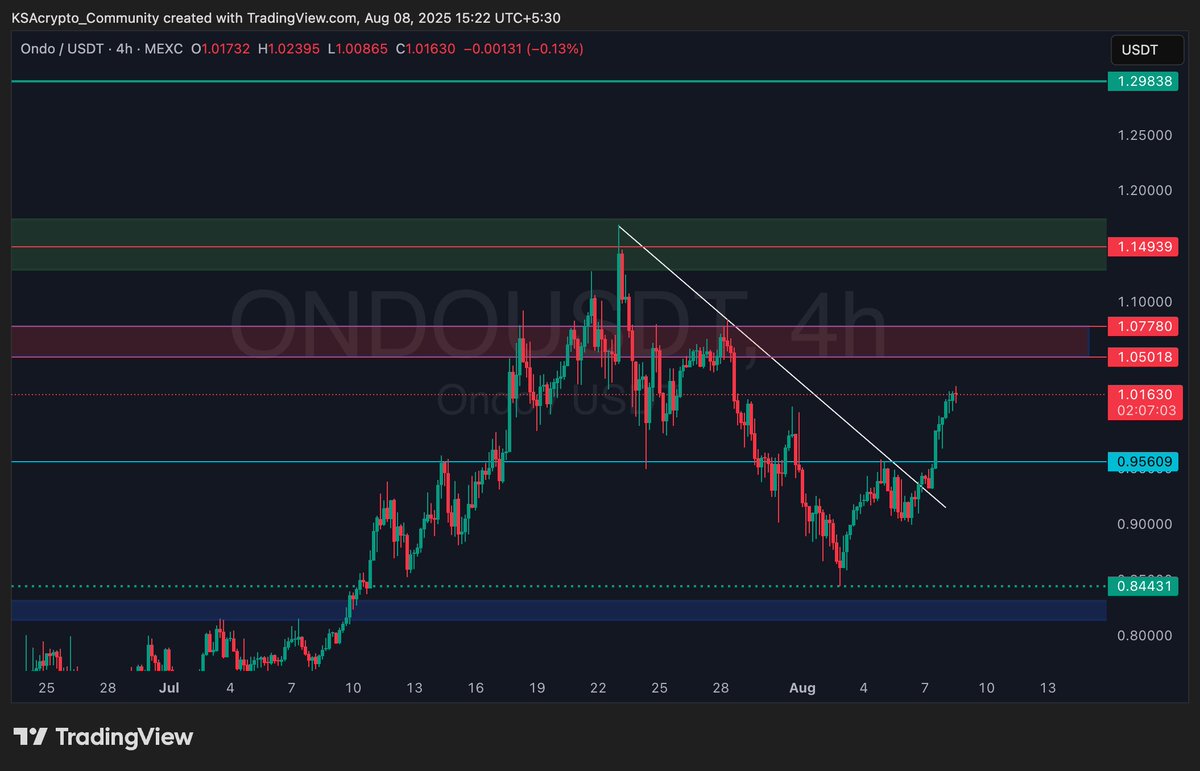$ONDO UPDATE 🚨 
A lot of you asked in the 👇 tweet for this ✅ 

We just had a nice breakout for $ONDO in the lower time frame. Additionally, $BTC dominance came down a little, pushing this higher. 

The plan of action is as follows: if we reach the 0.958 to 0.91 level, we look