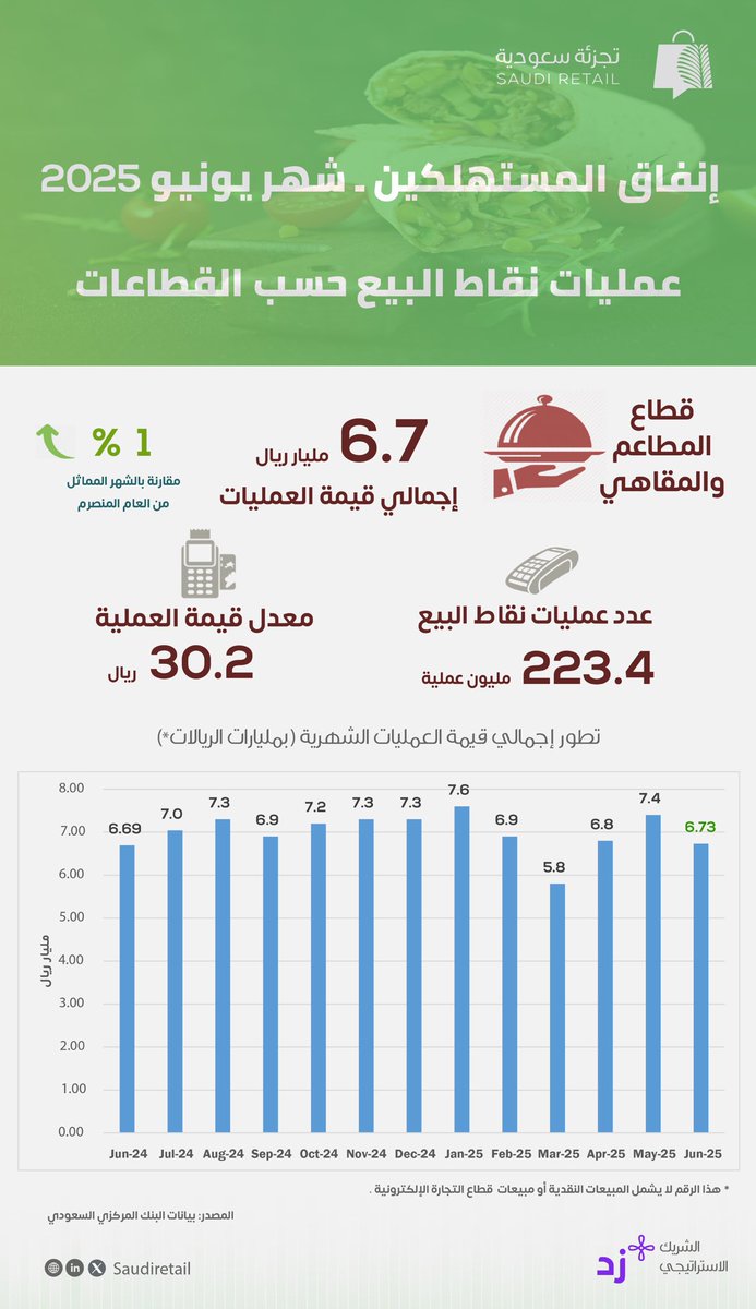 6.7 مليار ريال .. هو حجم مبيعات نقاط البيع POS (فقط) في قطاع المطاعم والمقاهي خلال شهر يونيو الماضي ، بمعدل 30 ريال للعملية .

- ارتفاع 1% مقارنة بالشهر المماثل من العام السابق .

- انخفاض مقارنة بالشهر السابق ( مايو ) الذي كان 7.4 مليار.

#تجزئة_سعودية