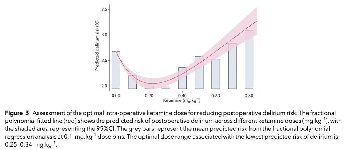 What is the optimal intra-operative ketamine dose for reducing postoperative delirium risk?

0.25–0.34 mg/kg

#delirium #ketamine #anaesthesia #MedTwitter #pain

doi.org/10.1111/anae.1…