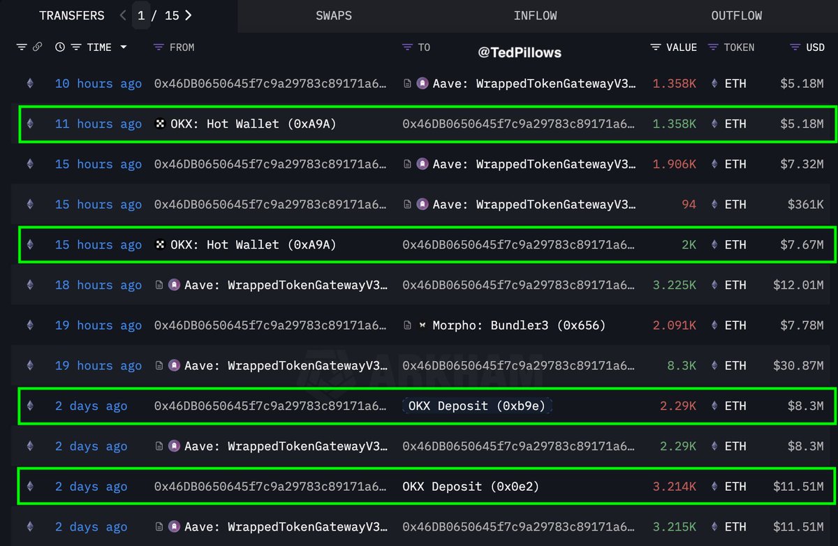 TedPillows's tweet image. This whale panic sold $19,810,000 $ETH after the drop.

Today, he bought back $12,580,000 Ethereum after the bounce. 😂😂