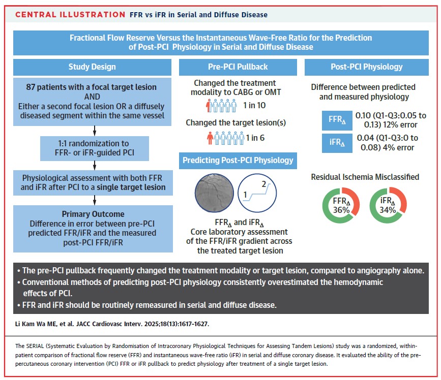 In serial #cvCAD, both FFR &amp; iFR pullbacks overestimate PCI benefit.
Post-PCI physiology should be standard in diffuse/serial disease.
Read <a href="/JACCJournals/">JACC Journals</a>: ow.ly/PZjh50WsOcV
<a href="/divaka_perera/">Divaka Perera</a> <a href="/mattlkw/">Matthew Li Kam Wa</a>
#JACCINT #InterventionalCardiology