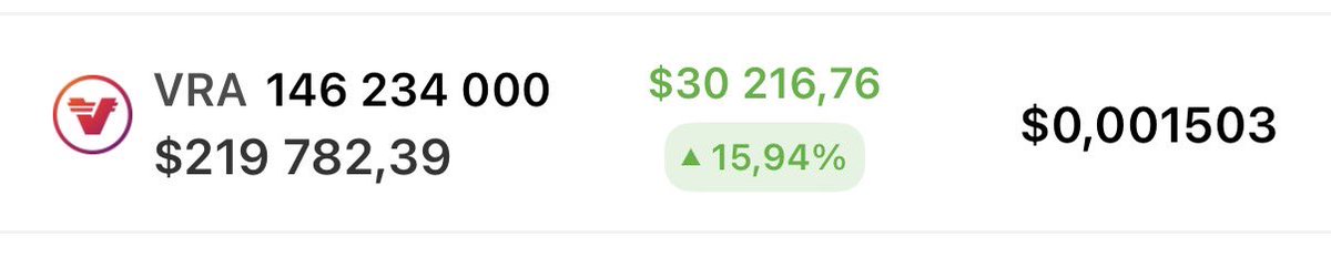 update on 150M $VRA position

up $30k for the day

if $VRA went to new all time highs this position would be worth $100M +

this trade will go down in crypto history.

believe in something
