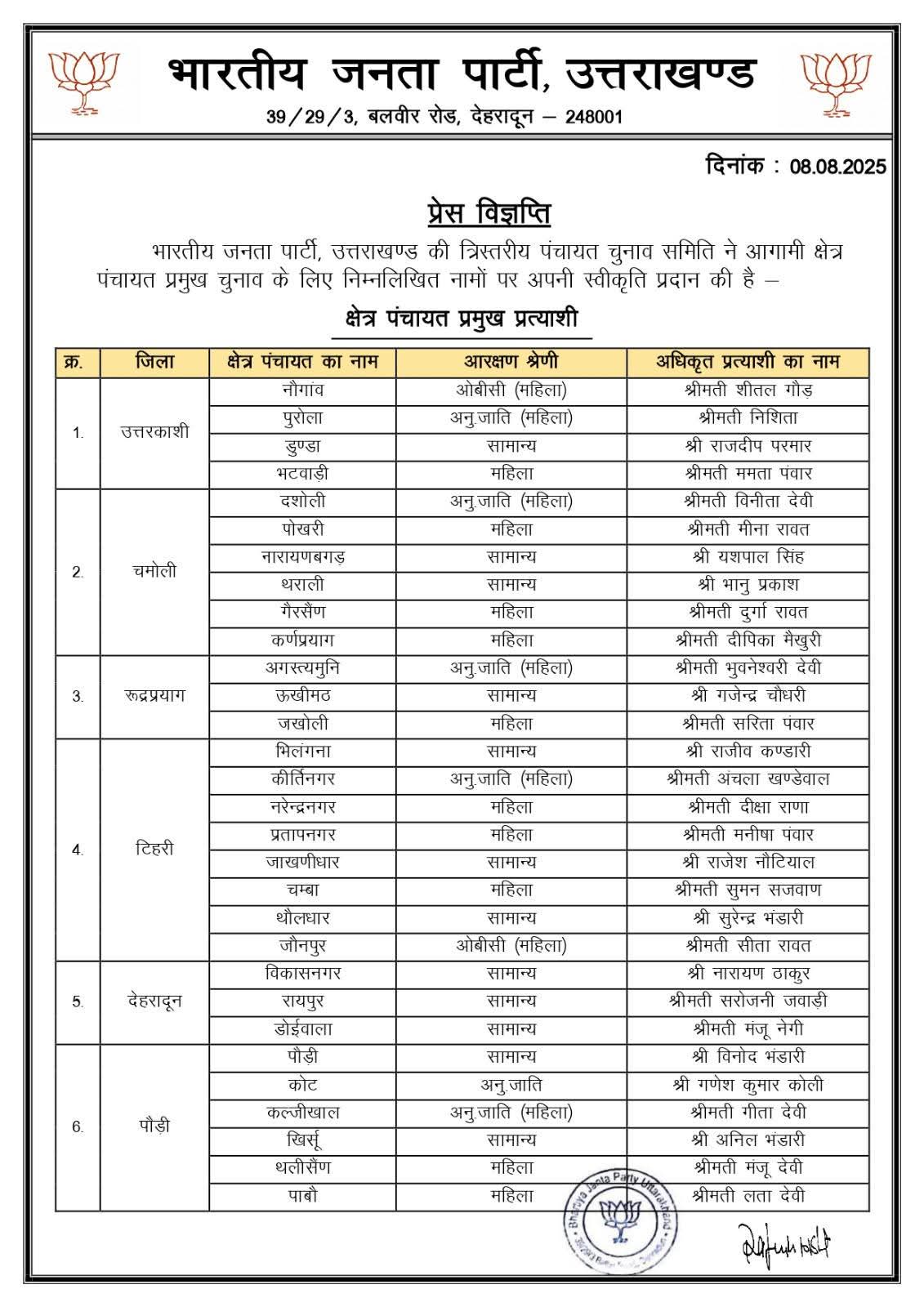(BJP Declared Candidates for Block Pramukh Posts