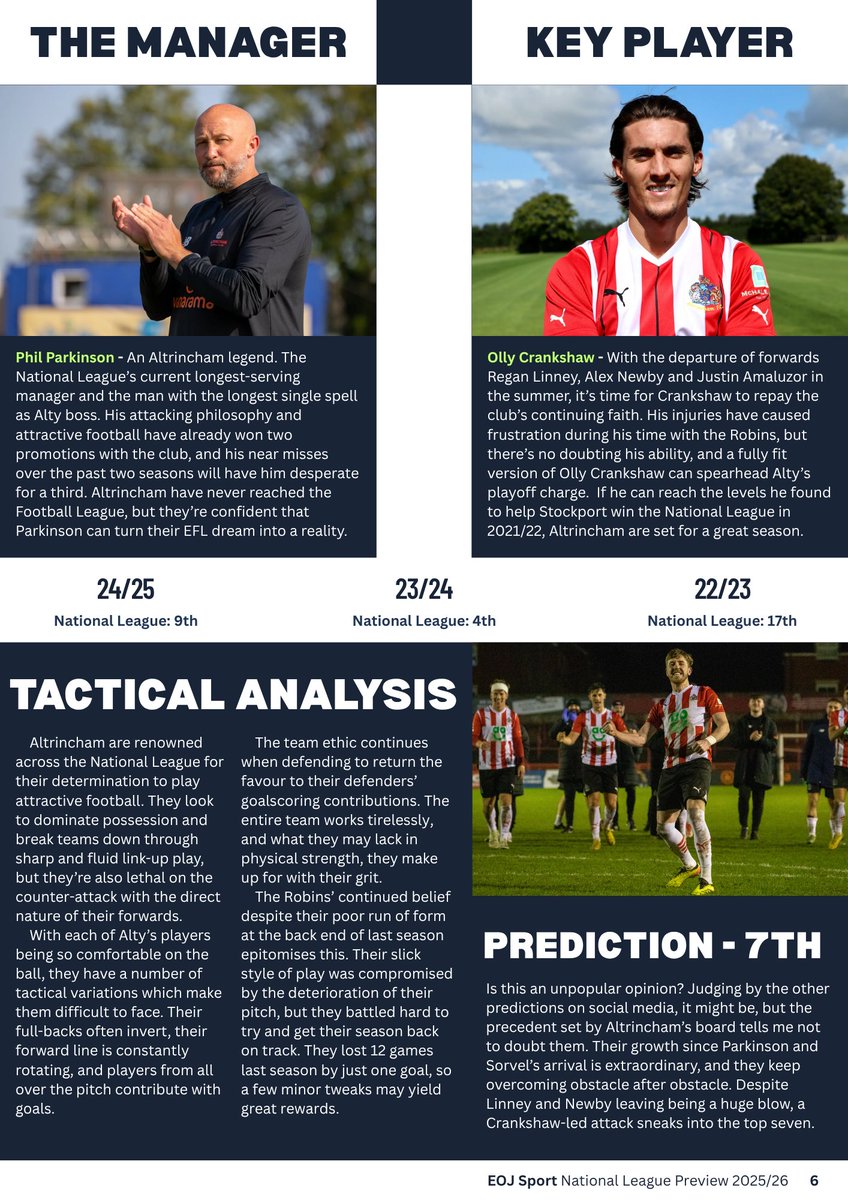 JoeEdgar15's tweet image. #Altrincham Season Preview! 🔴⚪️

After narrowly missing out on a second consecutive top-seven finish last year, Alty return to action, looking to continue defying expectations 👊

Read a full season preview &amp;amp; EOJ Sport Magazine her 📝

tinyurl.com/w7z28ctp | #NationalLeague