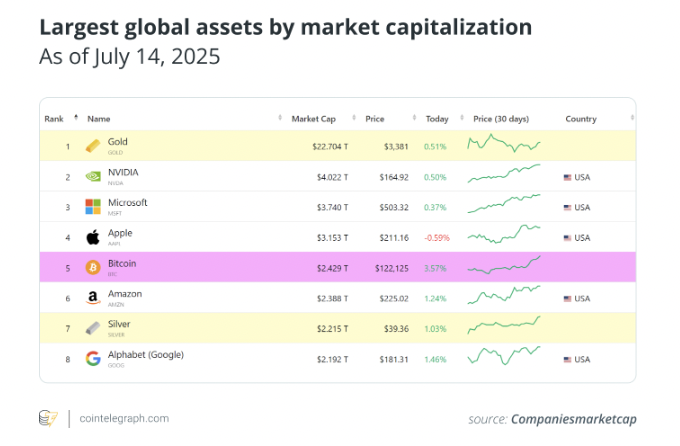 khalitabdiqadir's tweet photo. 🔥 INSIGHT: Sanadkan 14-kii Luulyo, Bitcoin ayaa markii ugu horreysay ka gudbay Amazon marka la eego qiimaha suuqa, isagoo noqday hantida ugu qiimaha badan ee Top 5 ah caalamka.

#BitcoinMilestone #MarketCap #TopAssets #BTCHistory https://t.co/Q8JjXx8yDh
