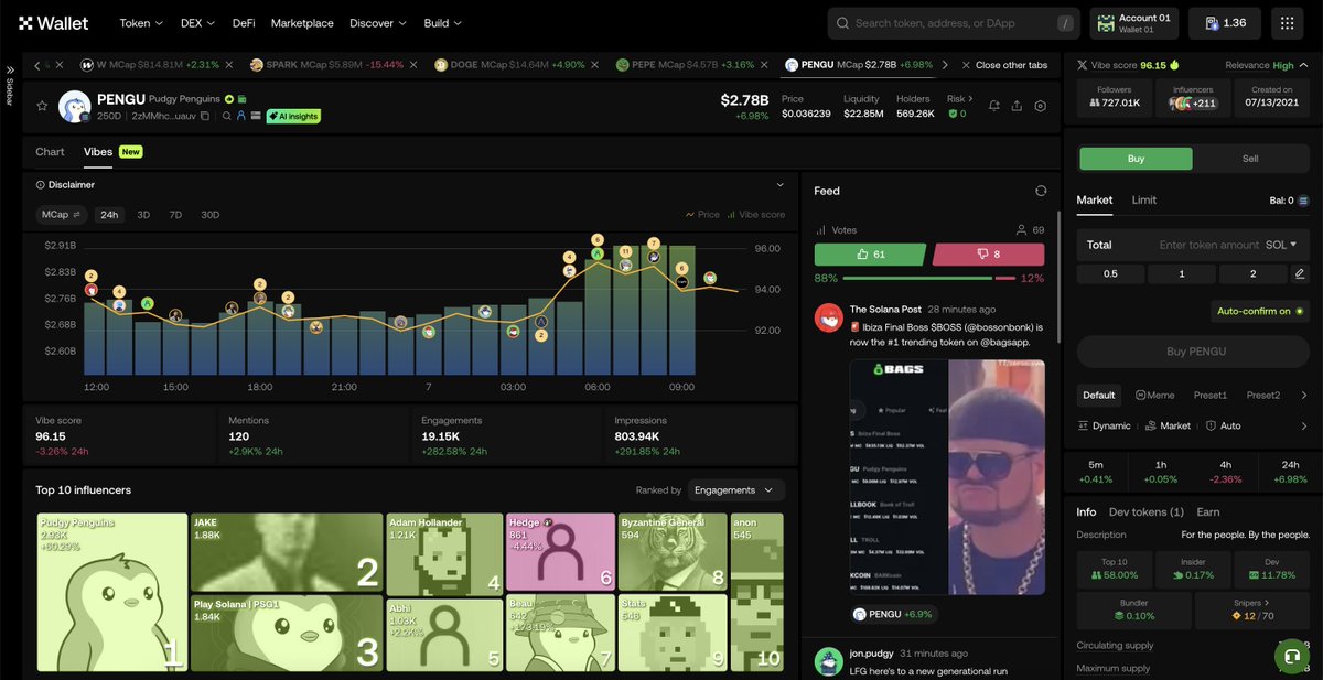 OKX’s new “Vibes” feature just dropped and it’s wild.
Live KOL feeds, social metrics, price trends -  all in one interface.
No more hopping between Twitter, DEXs, and scanners to figure out what’s moving.

This is the kind of tool I wish existed years ago! @Wallet 🔥