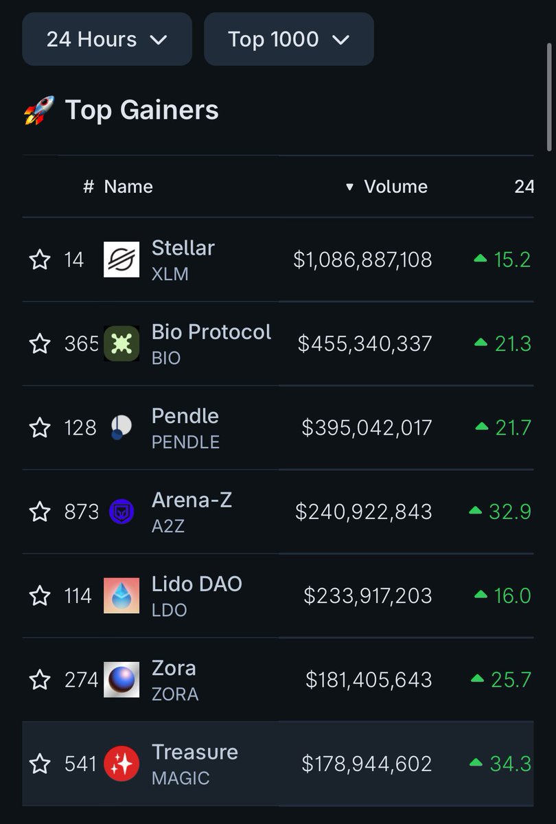 I’m once asking you again not to fade <a href="/Treasure_DAO/">Treasure</a> 

We are going to be a leader in consumer AI powered by $MAGIC

1. Our tech enables us to run millions of agents concurrently 

2. Next week, we’re launching our revamped agent creator that will drive the meta of NFTs as AI