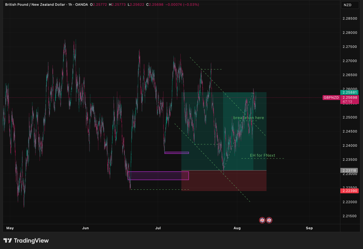 nopticx's tweet photo. Although I closed most of my trades early (out of fear), this week has been a good week. At some point I saw uPNLs of $1K+.

And the irony of the situation is that most of the trades I closed early all went on to hit take profit. I'll take that as a lesson.

Thread 🧵 https://t.co/l6wnX7CGyc