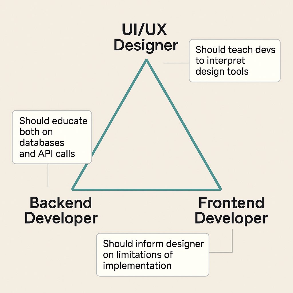 Sandiego2049's tweet image. Start asking how the other side works.  
Start building with, not next to each other.

#ReactNigeria #IrishTech #UIUX #FrontendDev #FigmaToCode #WebDev