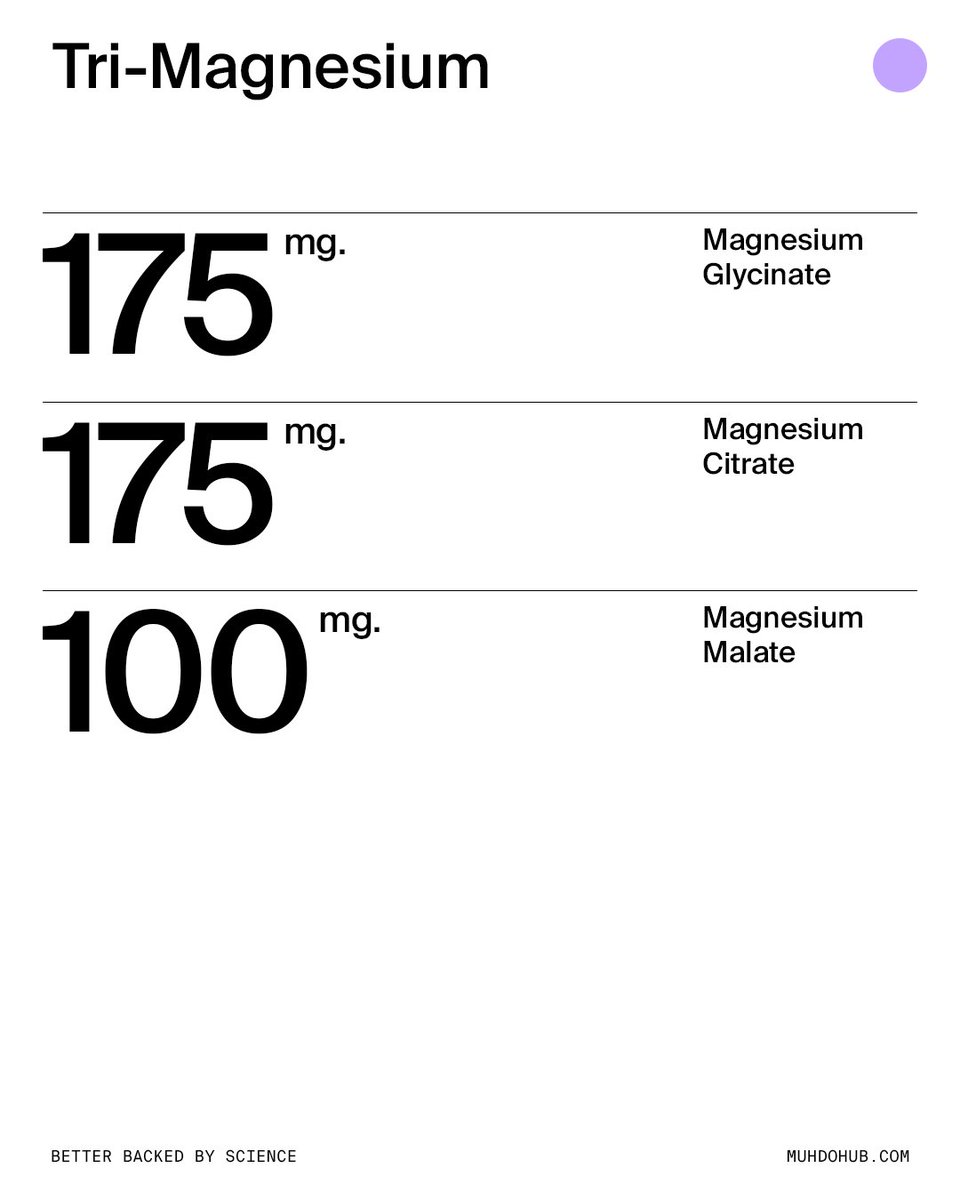 Muhdohealth's tweet photo. Our best-selling supplement; Tri-Magnesium. 💤⚡

Three highly absorbable forms to calm your mind, deepen your sleep &amp; power 300+ enzymatic reactions.

Because better nights build better days. https://t.co/6X5qy1iKcG
