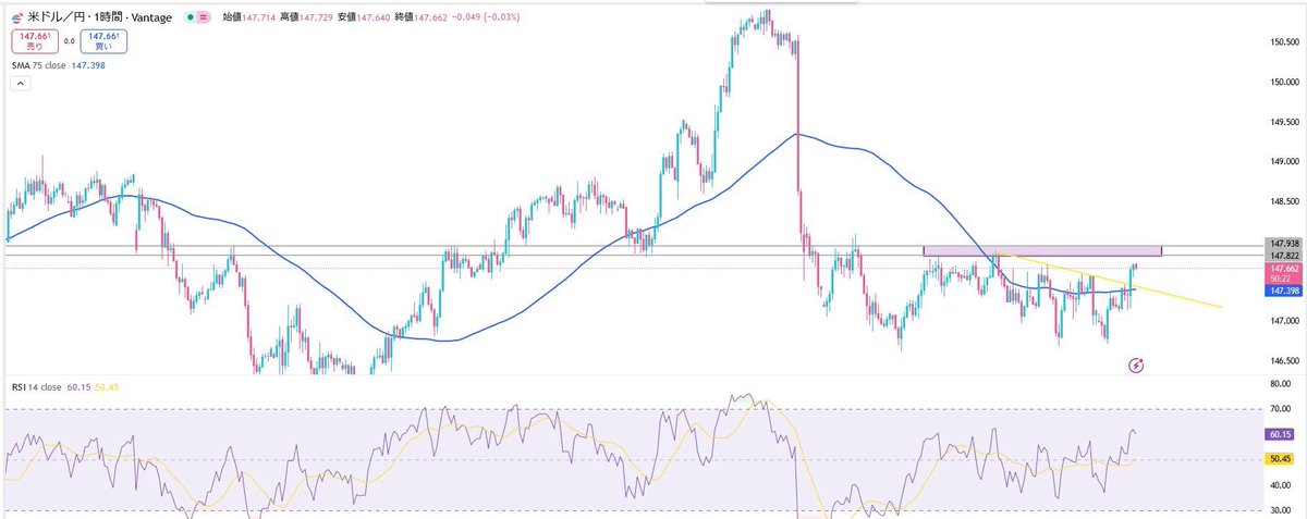 ドル円は短期的に上昇バイアスが強く、
ドル買い・円売りの流れが優勢。

147.70を明確に抜ければ148.00〜148.20を試す展開が見込まれます❕

一方、147.60割れでは147.40付近までの押し目形成も想定され、同水準は反発の有力サポートとなるかなと。

戻り売りするなら

🔹 148.00〜148.20円付近
🔹