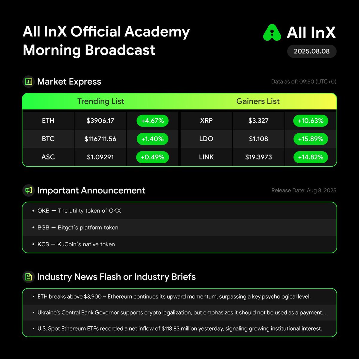 NEX_Exchange's tweet photo. 📰 #AllInX Morning Brief #MarketUpdate #Aug8 https://t.co/6crUfUhrqD